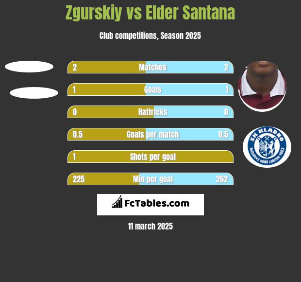 Zgurskiy vs Elder Santana h2h player stats