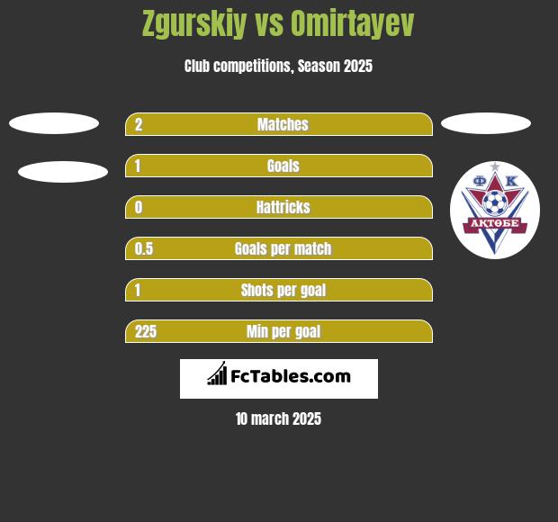 Zgurskiy vs Omirtayev h2h player stats