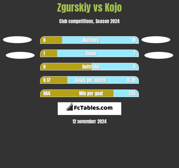 Zgurskiy vs Kojo h2h player stats