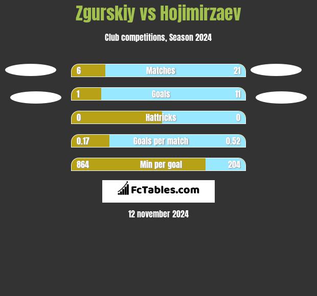 Zgurskiy vs Hojimirzaev h2h player stats