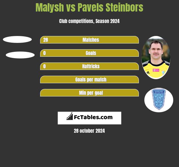 Malysh vs Pavels Steinbors h2h player stats