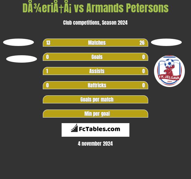 DÅ¾eriÅ†Å¡ vs Armands Petersons h2h player stats