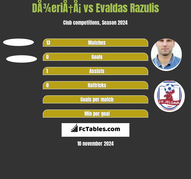 DÅ¾eriÅ†Å¡ vs Evaldas Razulis h2h player stats