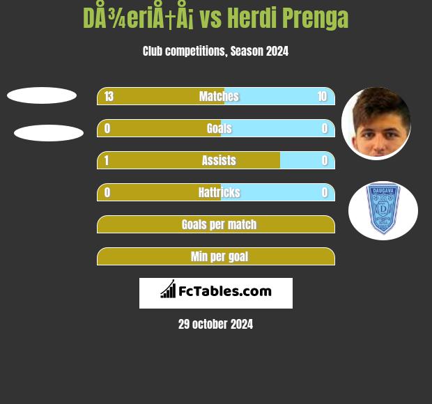 DÅ¾eriÅ†Å¡ vs Herdi Prenga h2h player stats