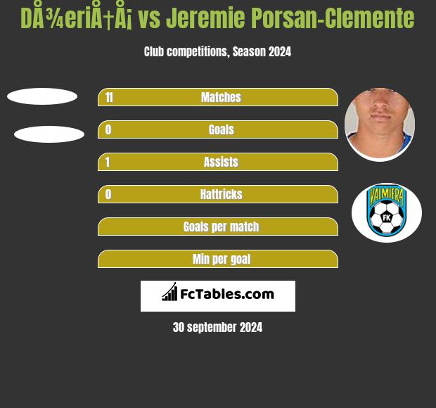 DÅ¾eriÅ†Å¡ vs Jeremie Porsan-Clemente h2h player stats