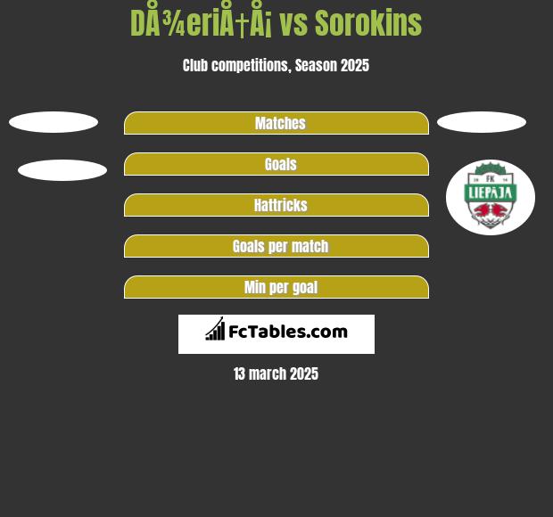 DÅ¾eriÅ†Å¡ vs Sorokins h2h player stats