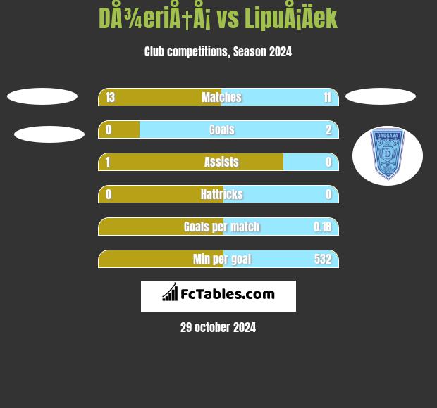 DÅ¾eriÅ†Å¡ vs LipuÅ¡Äek h2h player stats