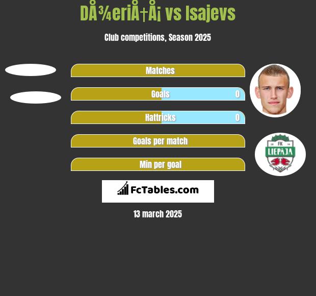 DÅ¾eriÅ†Å¡ vs Isajevs h2h player stats