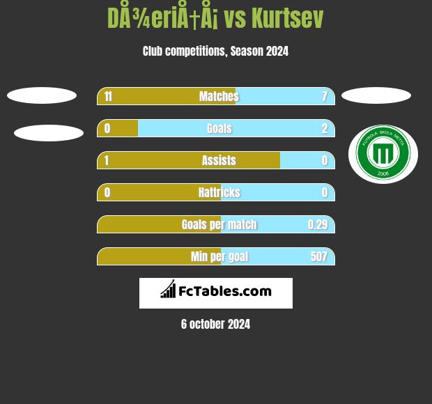 DÅ¾eriÅ†Å¡ vs Kurtsev h2h player stats