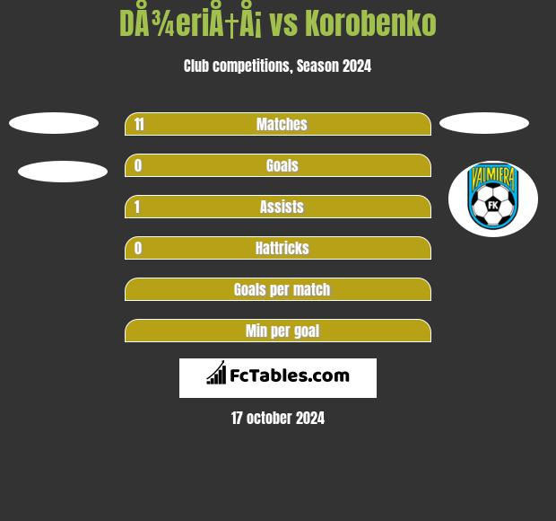 DÅ¾eriÅ†Å¡ vs Korobenko h2h player stats