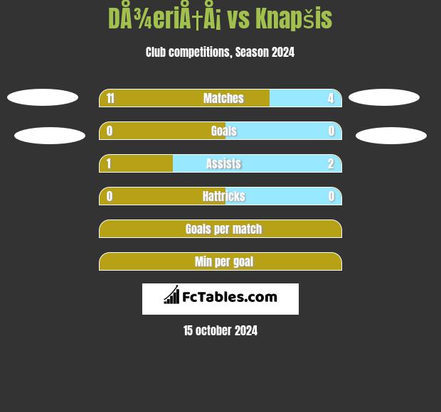 DÅ¾eriÅ†Å¡ vs Knapšis h2h player stats