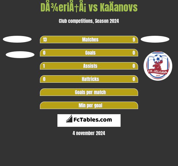 DÅ¾eriÅ†Å¡ vs KaÄanovs h2h player stats