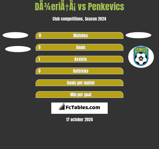 DÅ¾eriÅ†Å¡ vs Penkevics h2h player stats