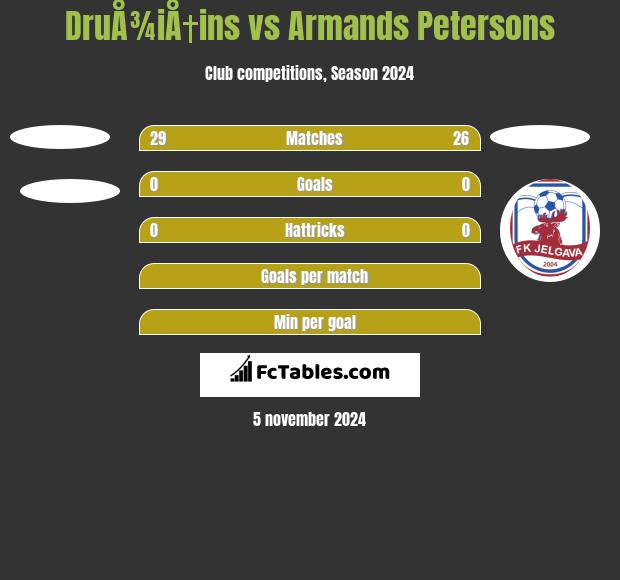 DruÅ¾iÅ†ins vs Armands Petersons h2h player stats