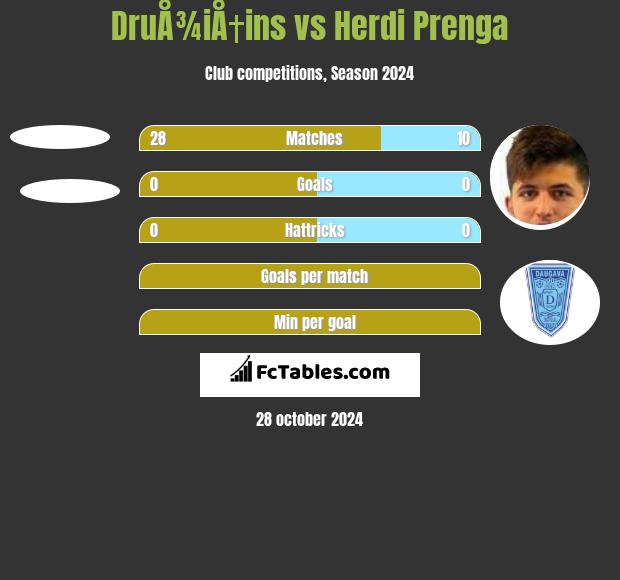 DruÅ¾iÅ†ins vs Herdi Prenga h2h player stats