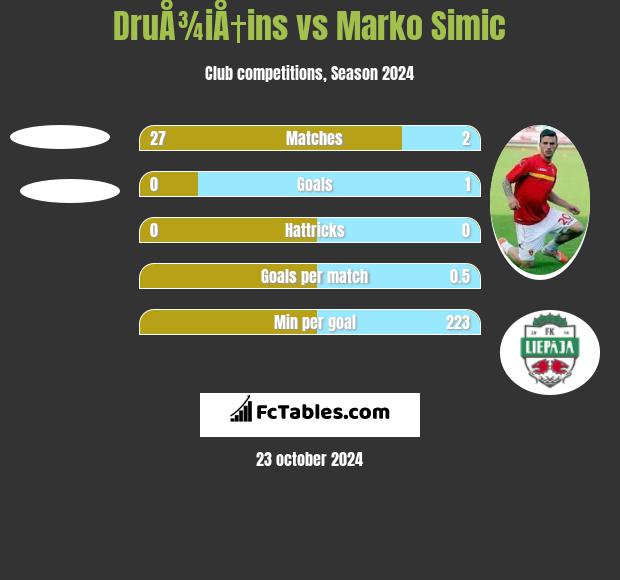 DruÅ¾iÅ†ins vs Marko Simic h2h player stats