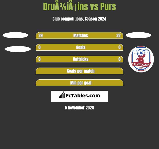 DruÅ¾iÅ†ins vs Purs h2h player stats