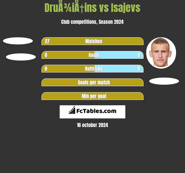 DruÅ¾iÅ†ins vs Isajevs h2h player stats