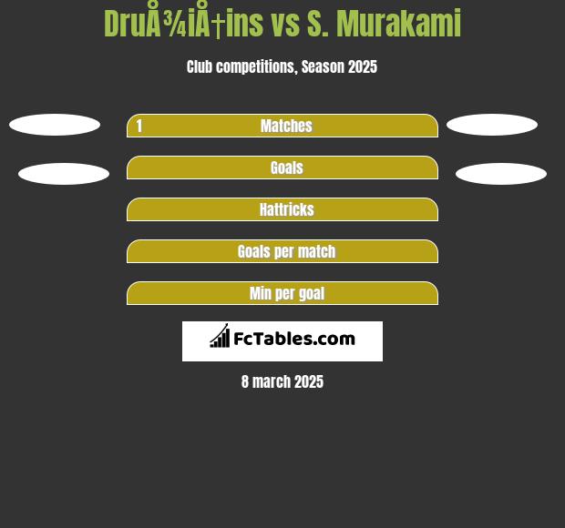 DruÅ¾iÅ†ins vs S. Murakami h2h player stats