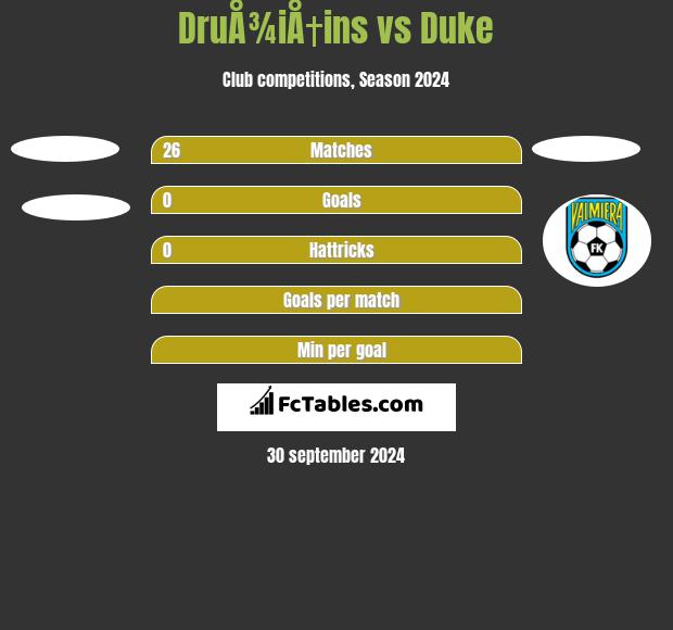 DruÅ¾iÅ†ins vs Duke h2h player stats