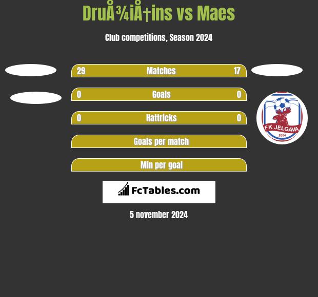 DruÅ¾iÅ†ins vs Maes h2h player stats