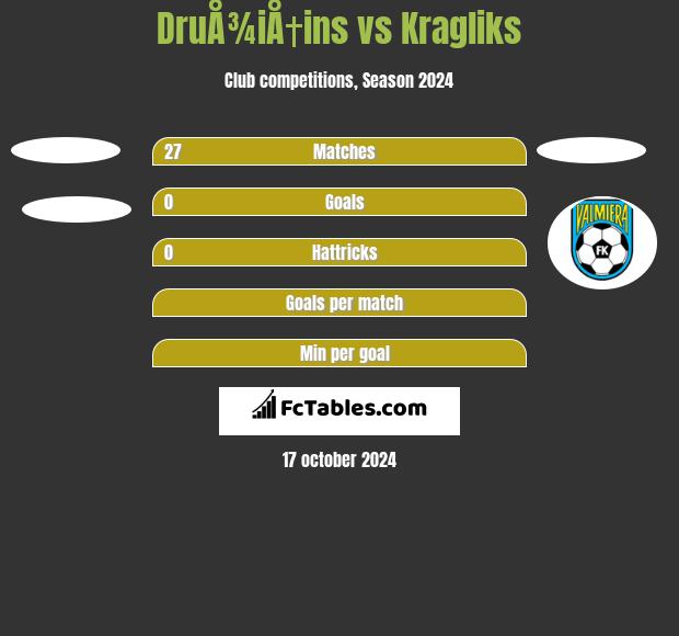 DruÅ¾iÅ†ins vs Kragliks h2h player stats