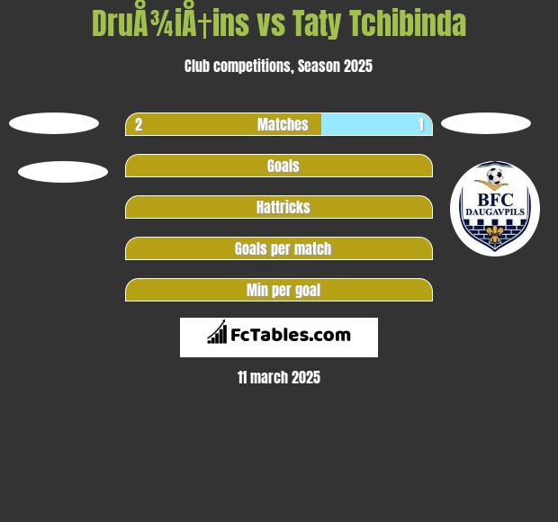 DruÅ¾iÅ†ins vs Taty Tchibinda h2h player stats