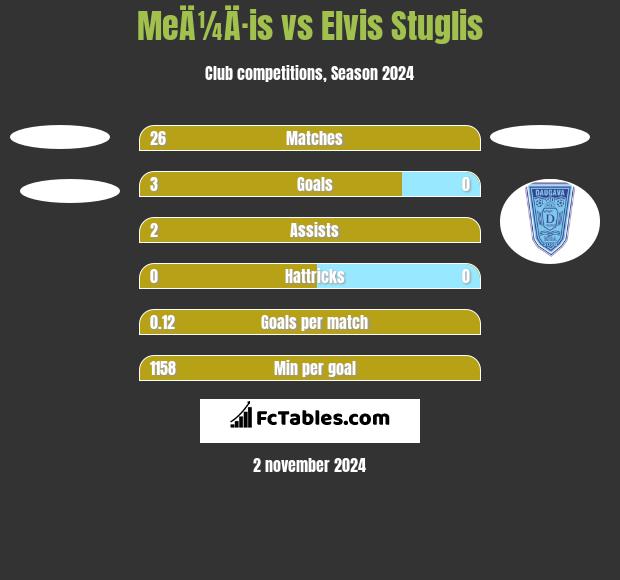 MeÄ¼Ä·is vs Elvis Stuglis h2h player stats