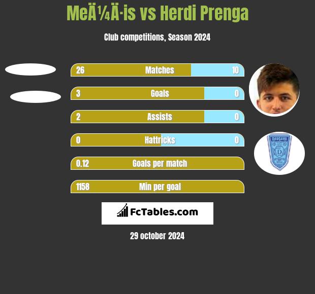 MeÄ¼Ä·is vs Herdi Prenga h2h player stats