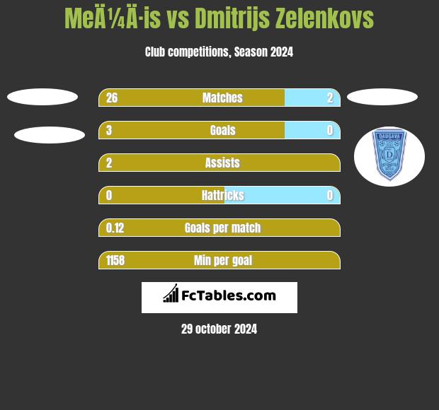 MeÄ¼Ä·is vs Dmitrijs Zelenkovs h2h player stats