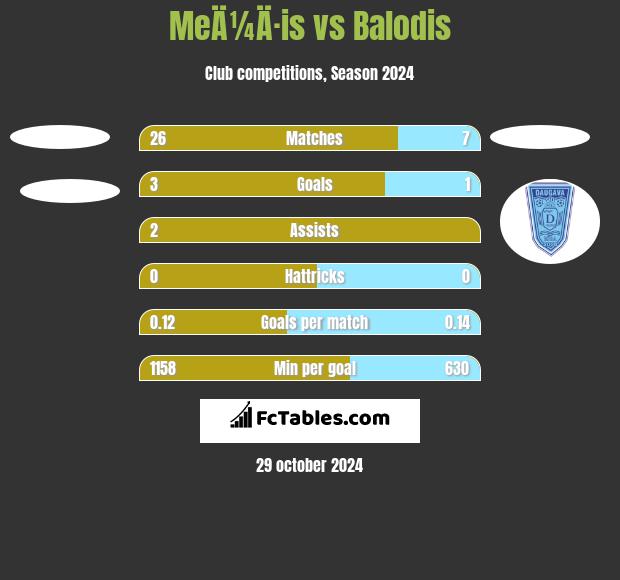 MeÄ¼Ä·is vs Balodis h2h player stats