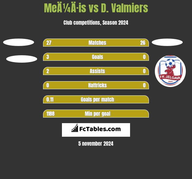 MeÄ¼Ä·is vs D. Valmiers h2h player stats