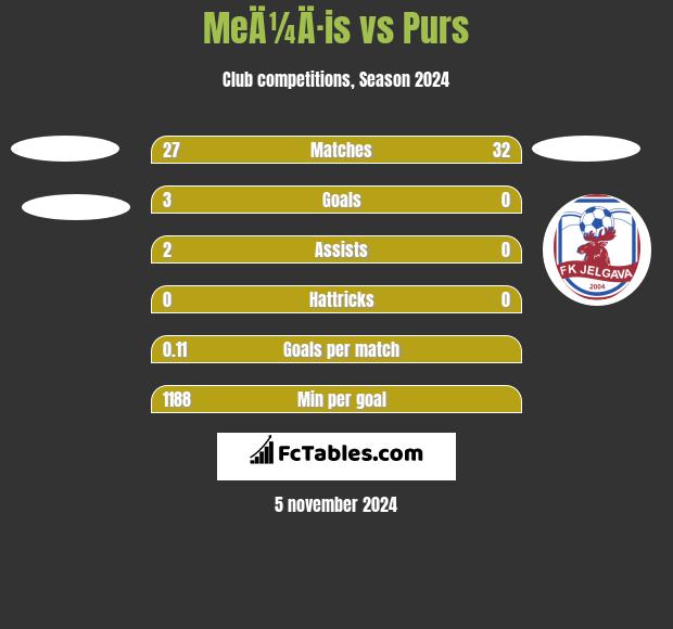 MeÄ¼Ä·is vs Purs h2h player stats