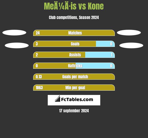 MeÄ¼Ä·is vs Kone h2h player stats