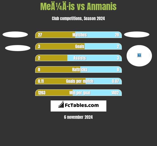 MeÄ¼Ä·is vs Anmanis h2h player stats