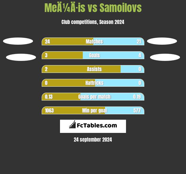 MeÄ¼Ä·is vs Samoilovs h2h player stats