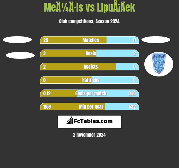 MeÄ¼Ä·is vs LipuÅ¡Äek h2h player stats