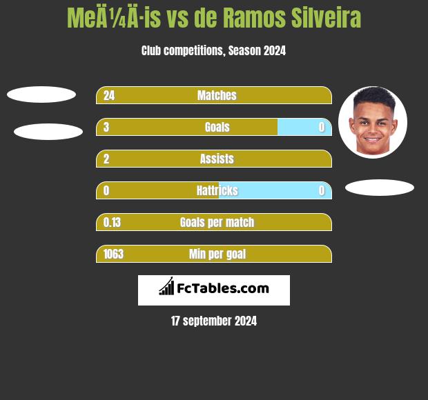 MeÄ¼Ä·is vs de Ramos Silveira h2h player stats