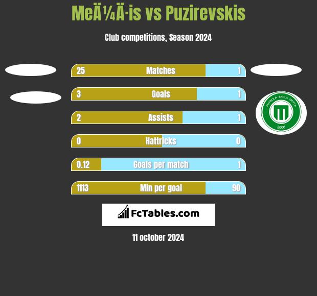 MeÄ¼Ä·is vs Puzirevskis h2h player stats