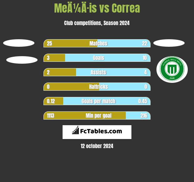 MeÄ¼Ä·is vs Correa h2h player stats