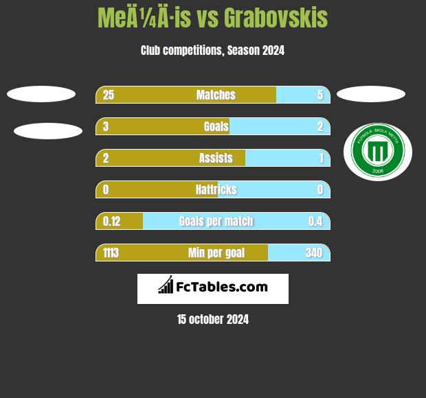 MeÄ¼Ä·is vs Grabovskis h2h player stats