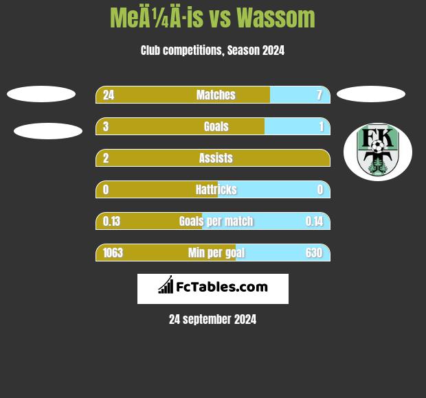 MeÄ¼Ä·is vs Wassom h2h player stats