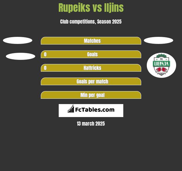 Rupeiks vs Iljins h2h player stats