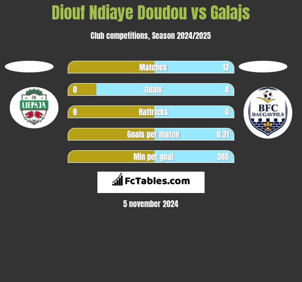 Diouf Ndiaye Doudou vs Galajs h2h player stats