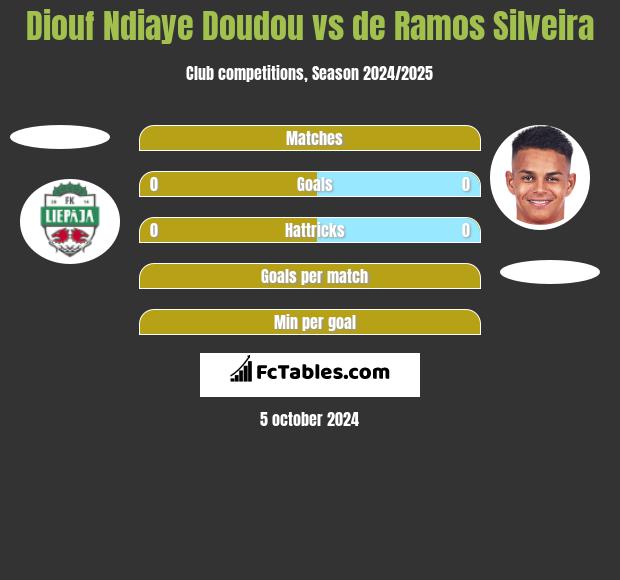 Diouf Ndiaye Doudou vs de Ramos Silveira h2h player stats