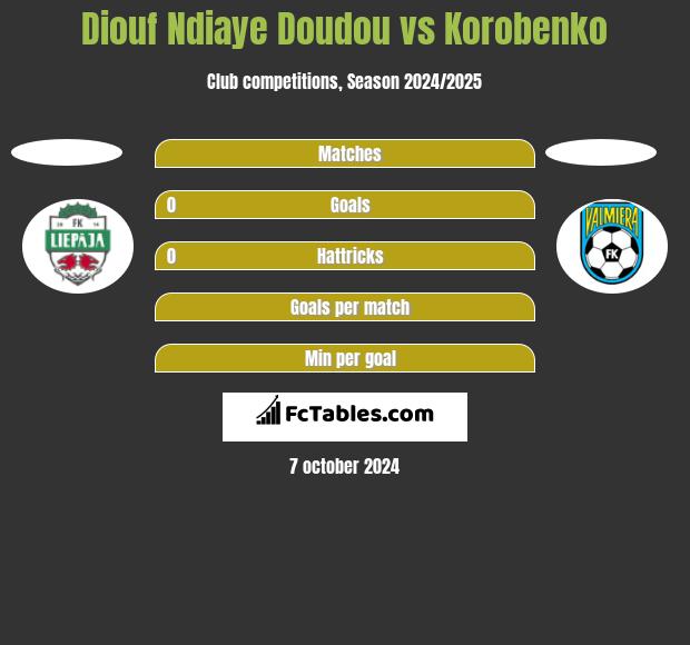 Diouf Ndiaye Doudou vs Korobenko h2h player stats