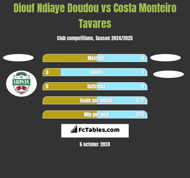 Diouf Ndiaye Doudou vs Costa Monteiro Tavares h2h player stats