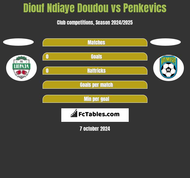 Diouf Ndiaye Doudou vs Penkevics h2h player stats