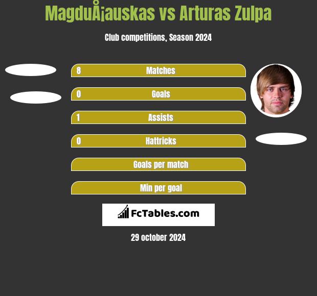 MagduÅ¡auskas vs Arturas Zulpa h2h player stats