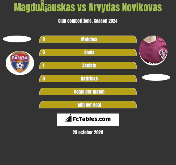 MagduÅ¡auskas vs Arvydas Novikovas h2h player stats